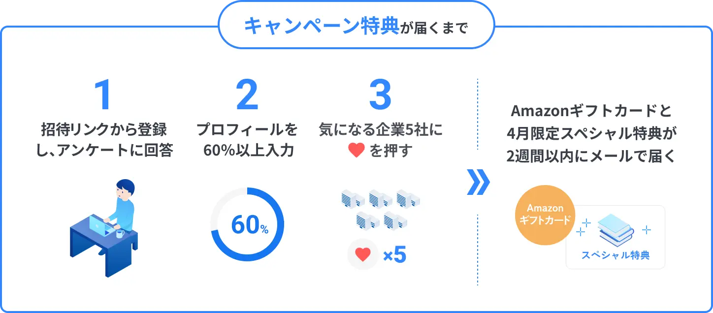 キャンペーン特典が届くまで