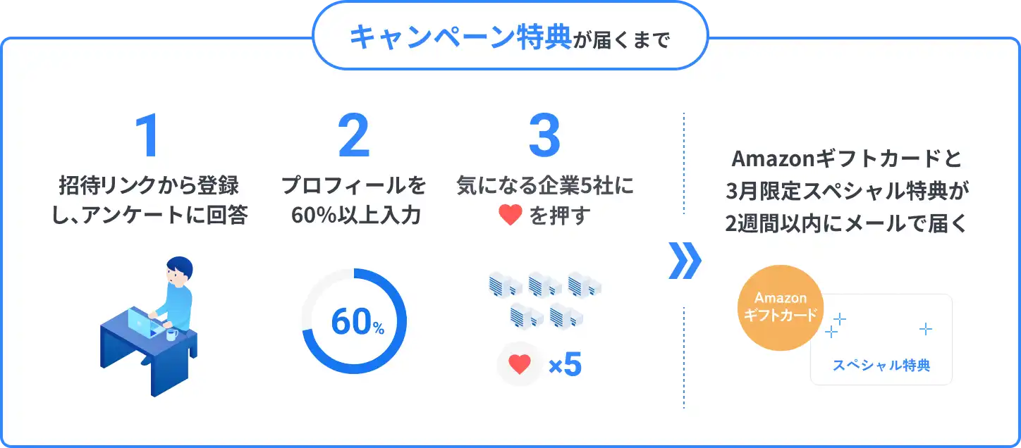 キャンペーン特典が届くまで