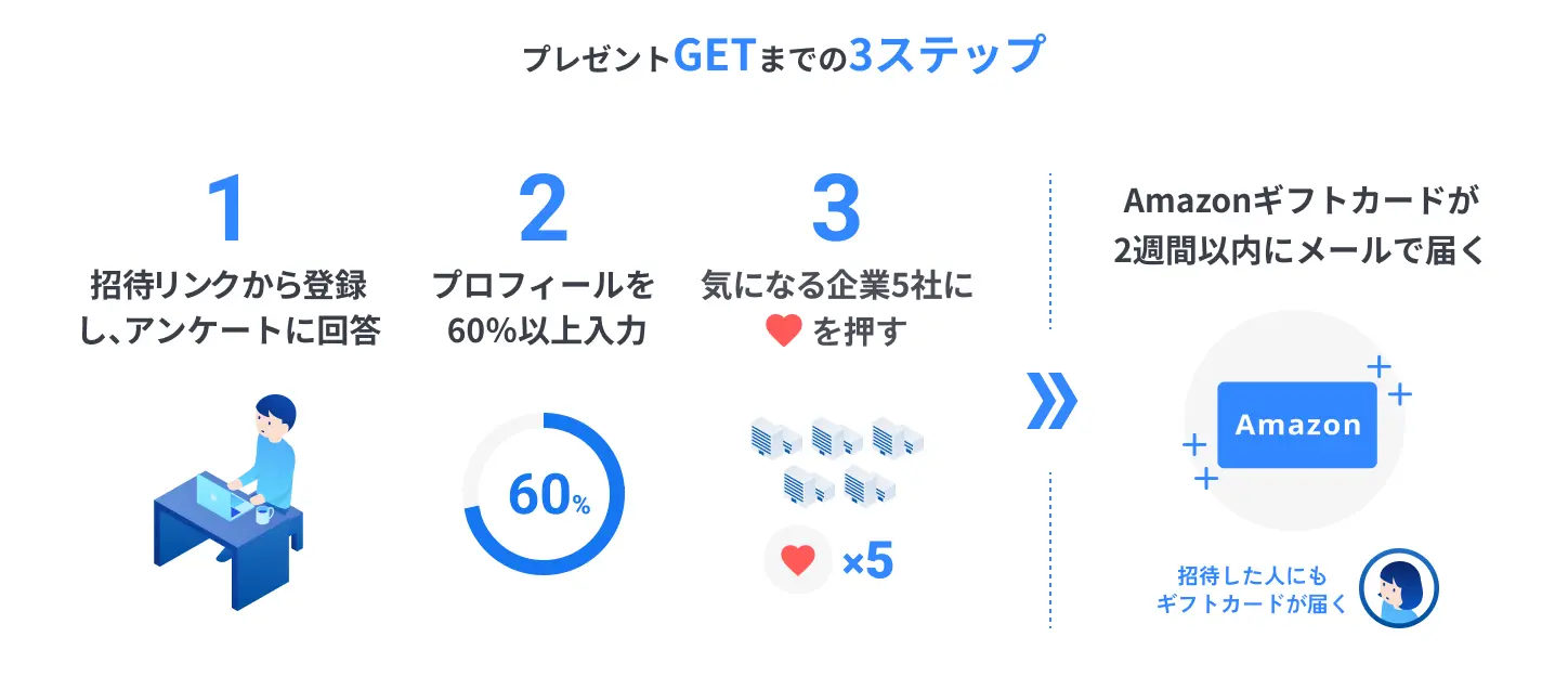 キャンペーン特典が届くまで