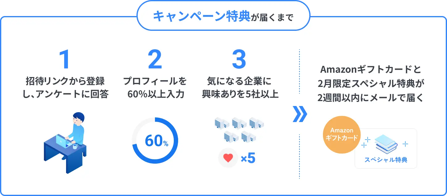 キャンペーン特典が届くまで