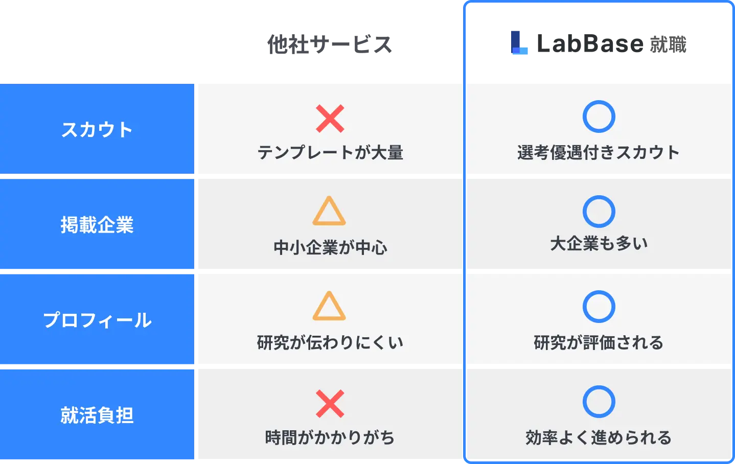他社サービスとの比較表