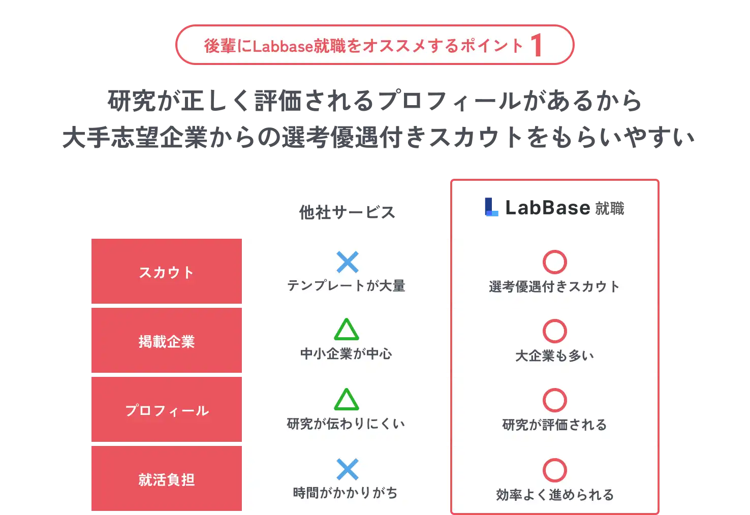 Labbase就職をオススメするポイント1