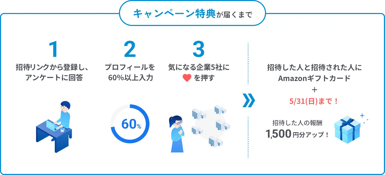 キャンペーン特典が届くまで
