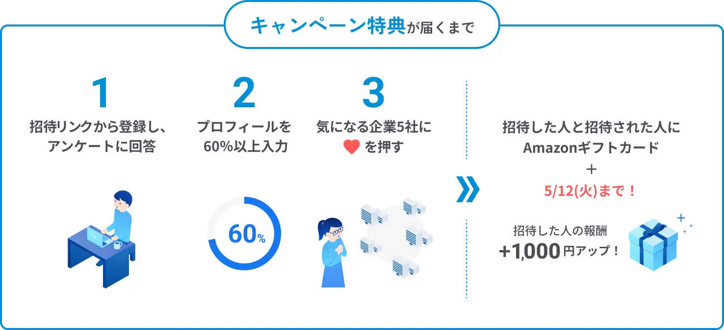 キャンペーン特典が届くまで