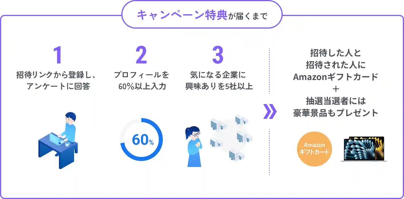 キャンペーン特典が届くまで