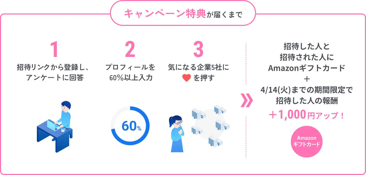 キャンペーン特典が届くまで