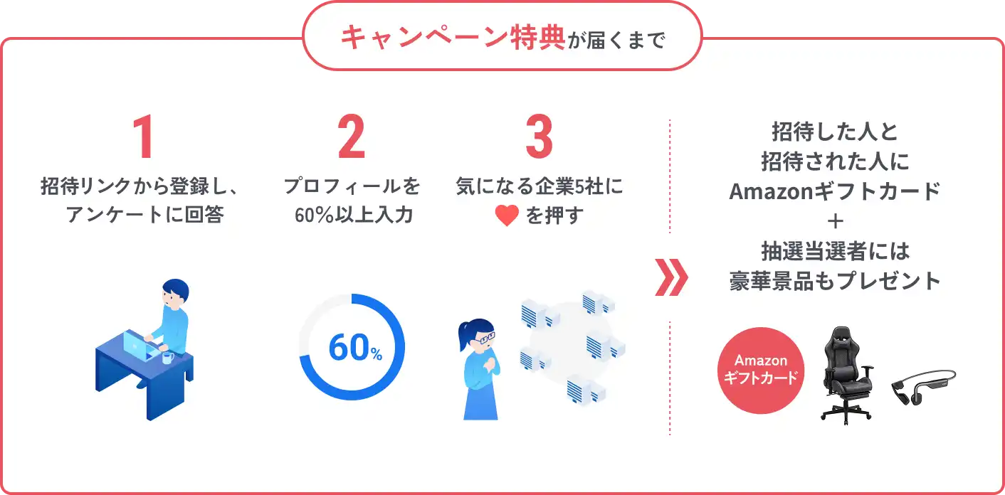 キャンペーン特典が届くまで